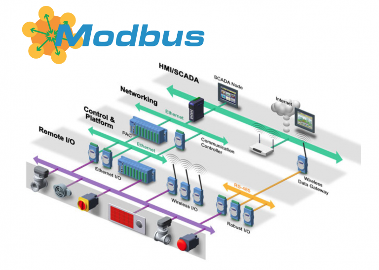 How machines communicate: Modbus protocol