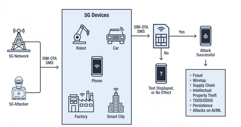VULNERABILITY OF 5G NETWORKS