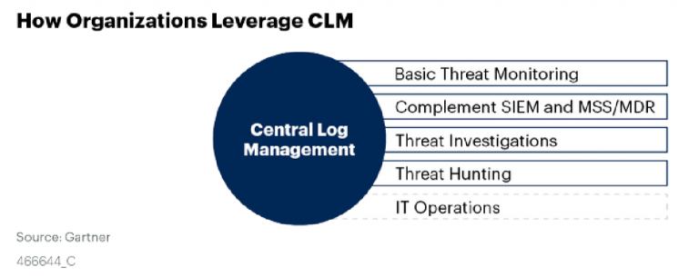 How to reduce the cost of ownership of a SIEM system and why you need Central Log Management (CLM)