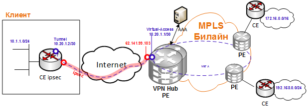 How to get to IPVPN Beeline via IPSec.  Part 1