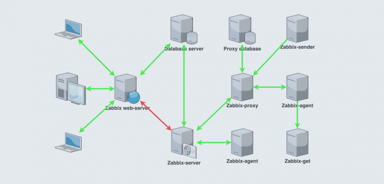 Zabbix under lock and key: enable security options for Zabbix components for access from inside and outside