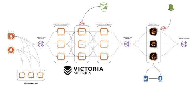 Prometheus and VictoriaMetrics: Resilient Metrics Storage Infrastructure