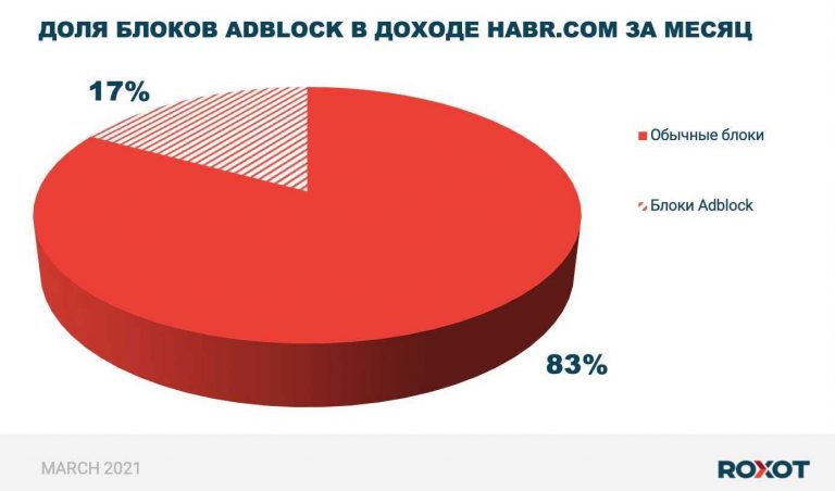 How to make site monetization friends with AdBlock.  Case study Habr.com and Roxot