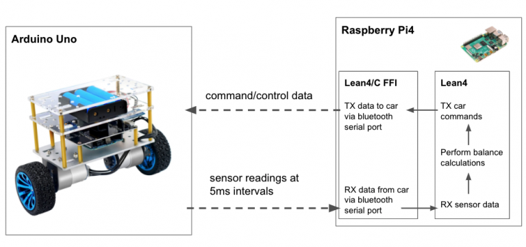 Robotics control in real time using the Lean language