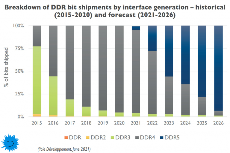 DDR5 adoption will be lightning fast: by 2026, new memory will take 90% of the market