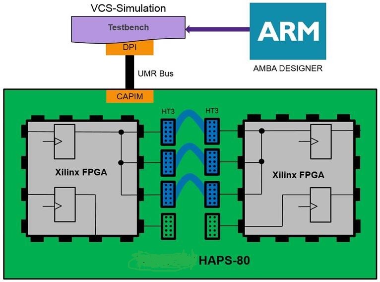 co-simulation with FPGA prototyping platform Synopsys HAPS-80