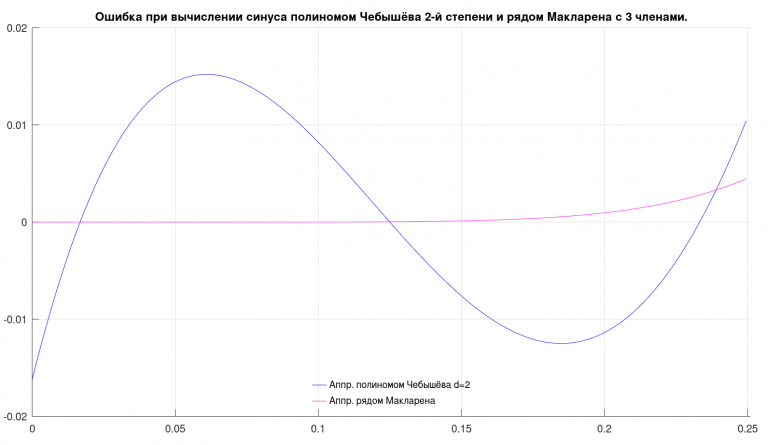Chebyshev polynomials vs.  Maclaurin ranks