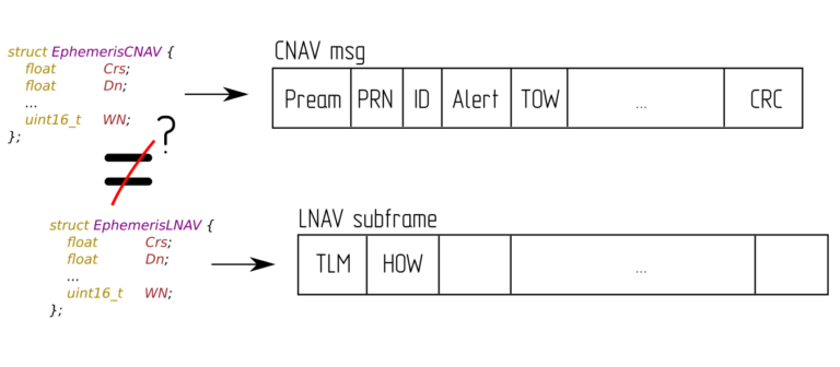 Does GPS transmit different data in LNAV and CNAV messages?