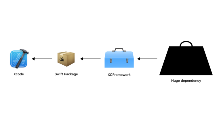 We correctly connect heavy dependencies to the Xcode project through the Swift Package Manager