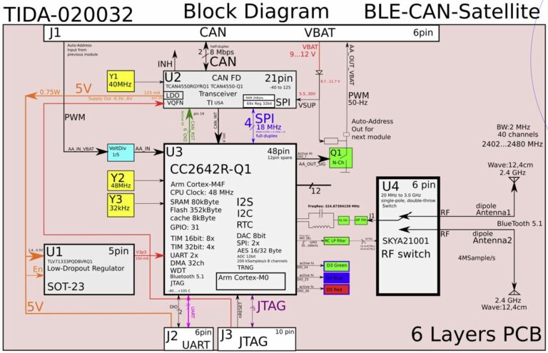 28 Attributes of a Good PCB Block Diagram