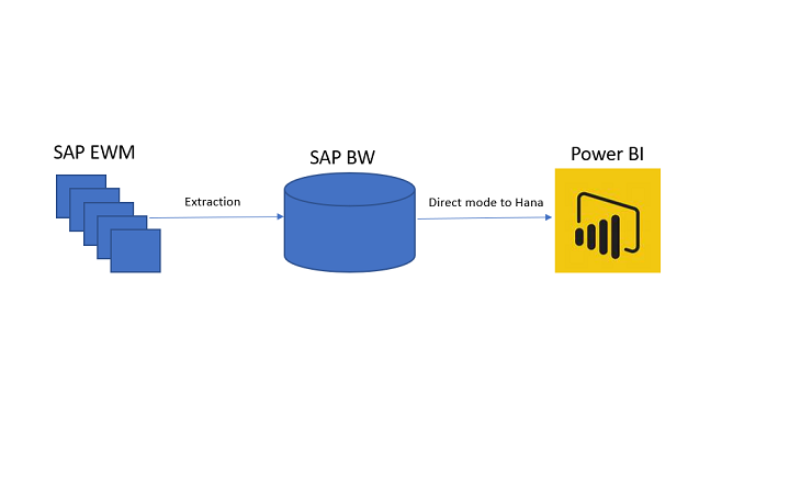 How to connect to SAP Hana using Power BI