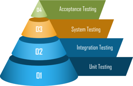 More about the testing pyramid