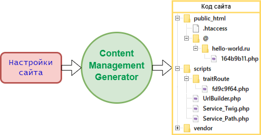CMS, CMF … CMG (Content management generator)