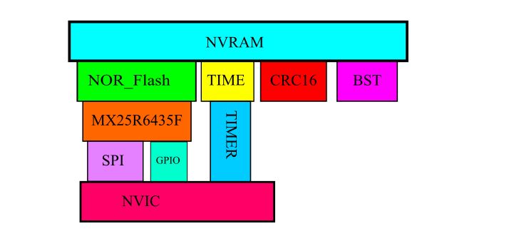 NVRAM Over off-chip SPI-NOR Flash