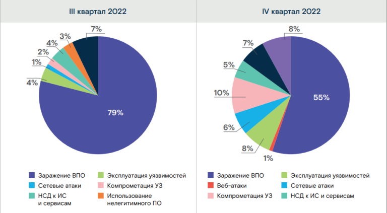 Changing landscape of information security threats in Russia