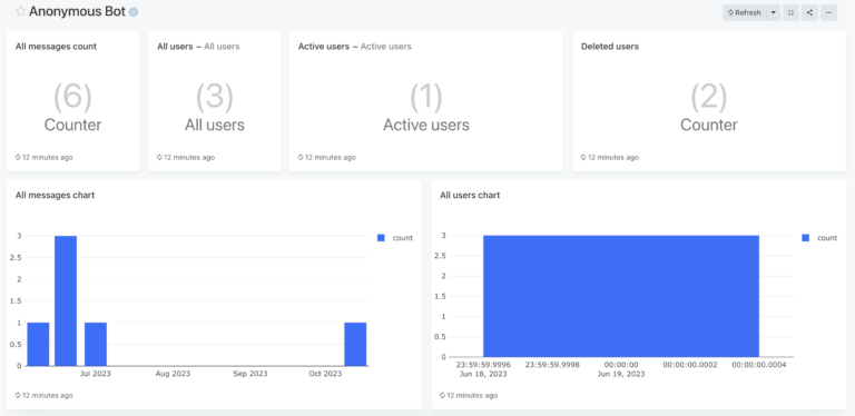 How to understand?  We do analytics for the bot from scratch.  Part 2 – Making a Dashboard in Redash
