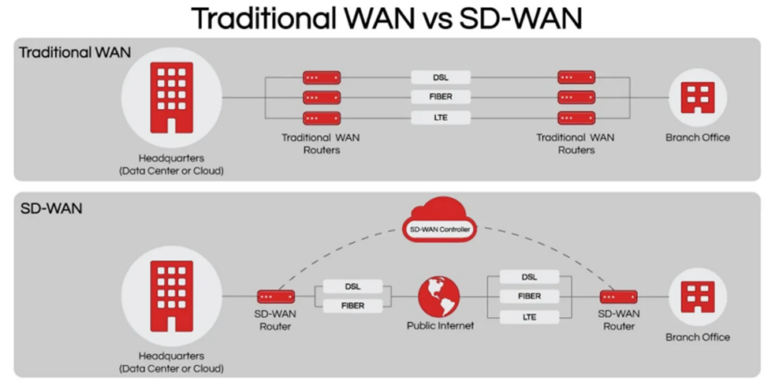 Software-defined SD-WAN