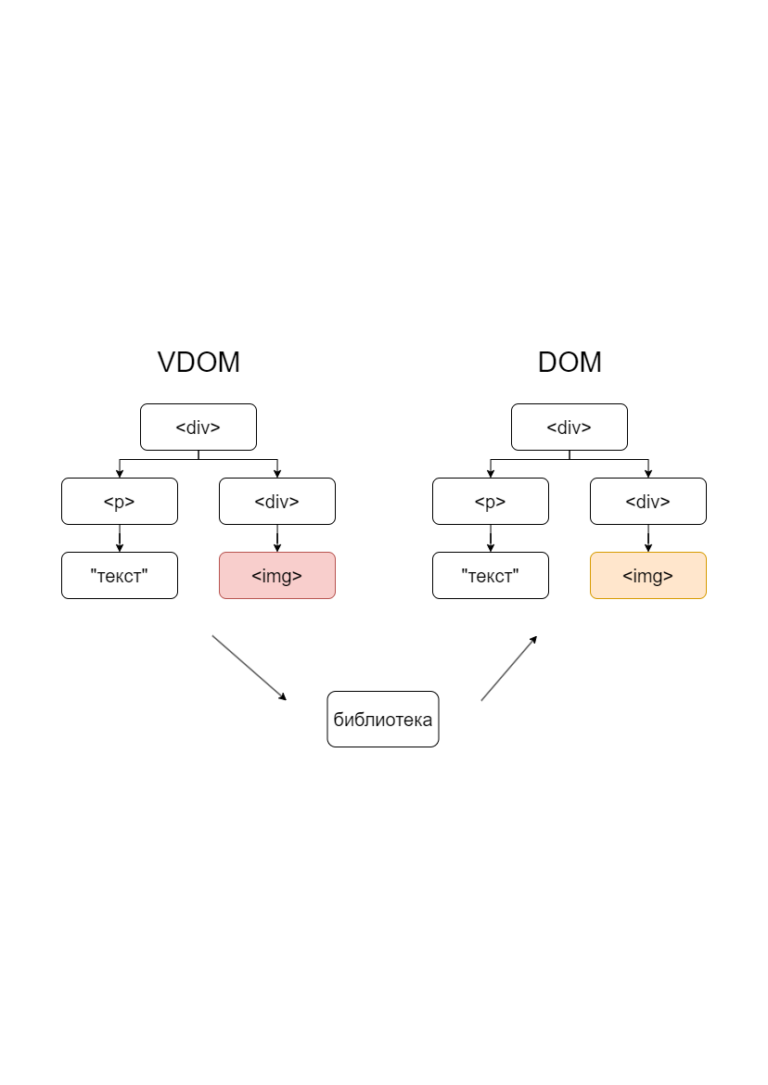Comparison of how Virtual DOM works in React and Vue