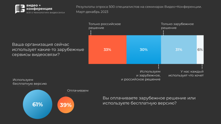 Express study of corporate communications in Russia 2023