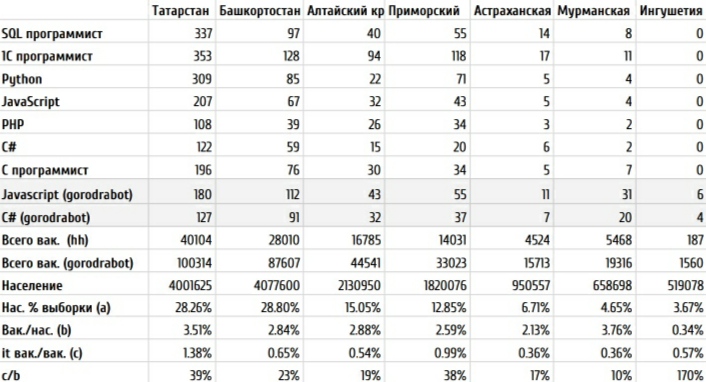 Popular programming languages ​​in Russia 2024