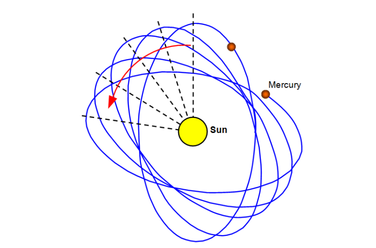 Anomalous perihelion displacement without tensors