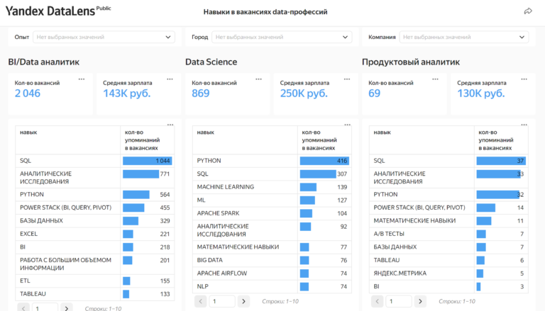 Analysis of data skills in HH.ru vacancies