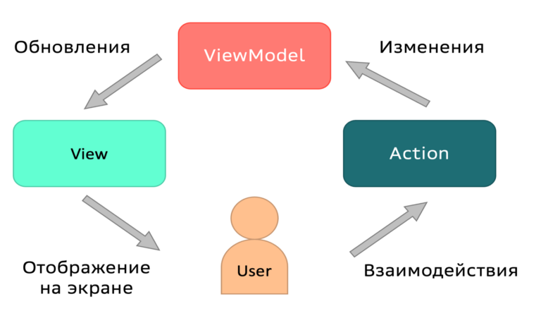 Overview of the Compose architecture using the coordinator pattern