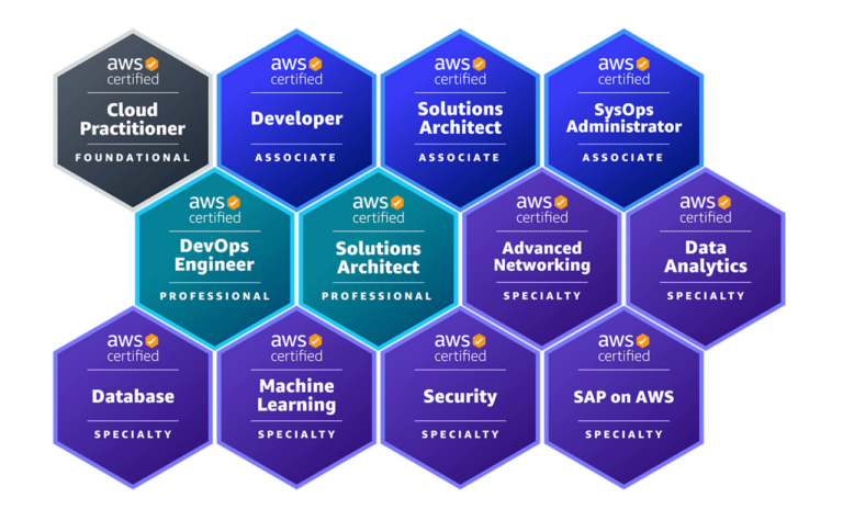 How I passed AWS Cloud Practitioner in 2024