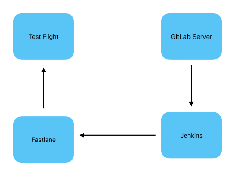 Building an application for the AppStore.  We use Jenkins, Fastlane, TestFlight
